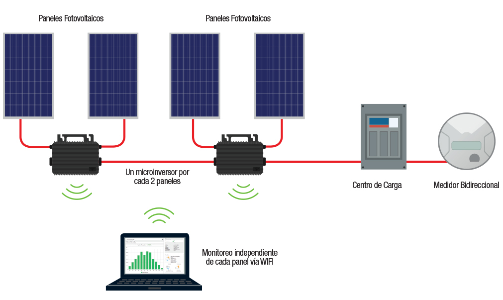 Microinversor para Panel Solar Fotovoltaico 300W a 700W industria, hogar